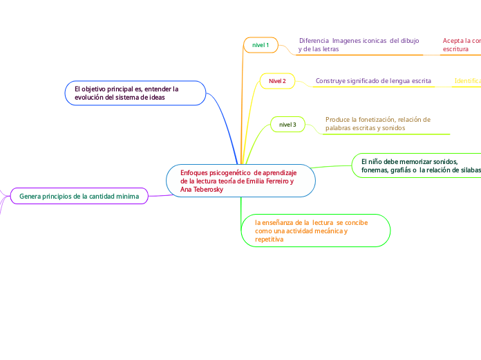 Enfoques psicogenético  de aprendizaje de la lectura teoría de Emilia Ferreiro y Ana Teberosky