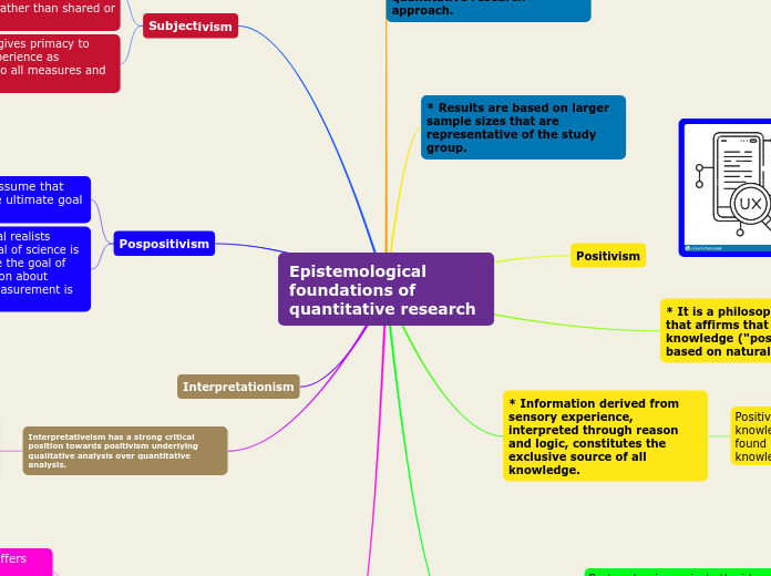 Epistemological foundations of quantitative research