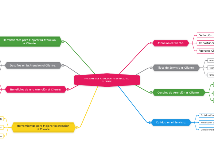 FACTORES DE ATENCION Y SERVICIO AL CLIENTE.