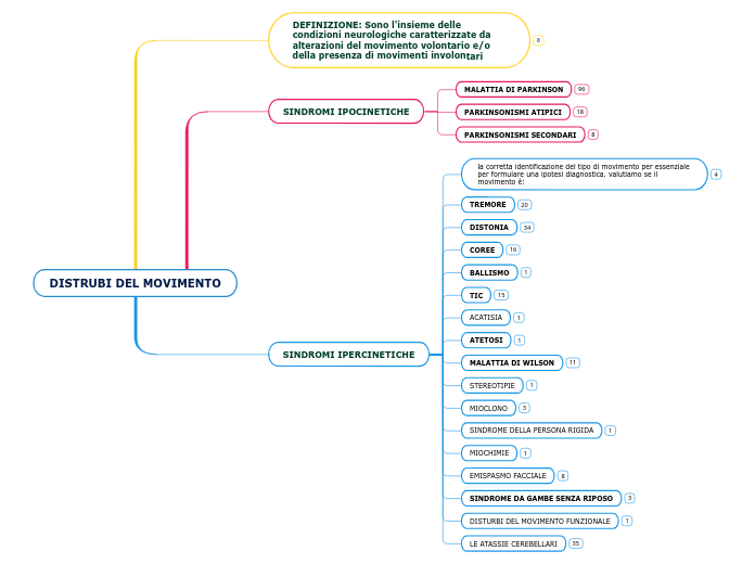 DISTRUBI DEL MOVIMENTO