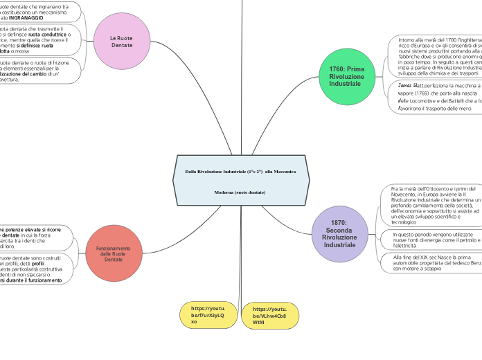 Dalla Rivoluzione Industriale (1°e 2°)  alla Meccanica Moderna (ruote dentate)  