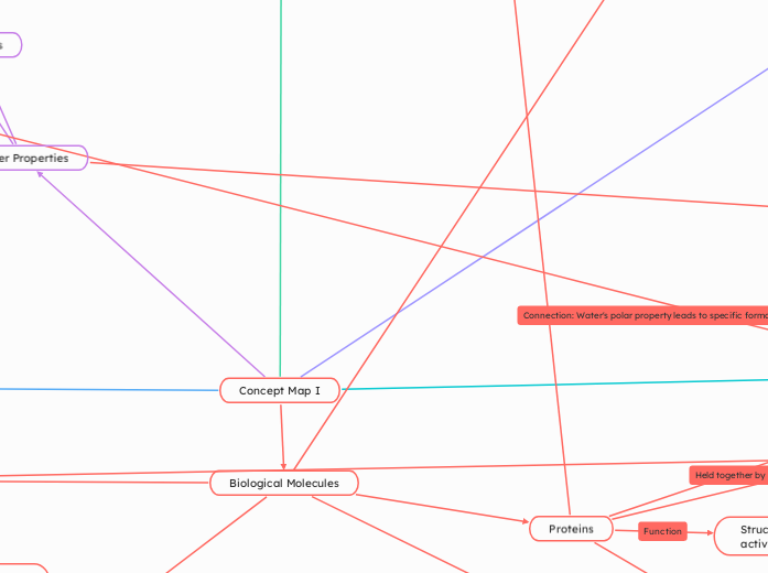 Concept Map I