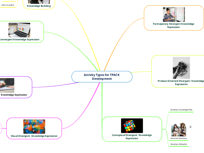 Activity Types for TPACK Development