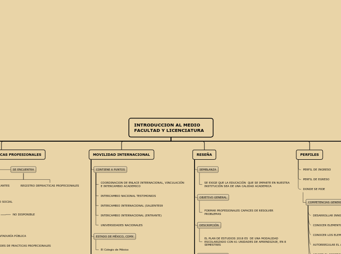 INTRODUCCION AL MEDIO FACULTAD Y LICENCIATURA