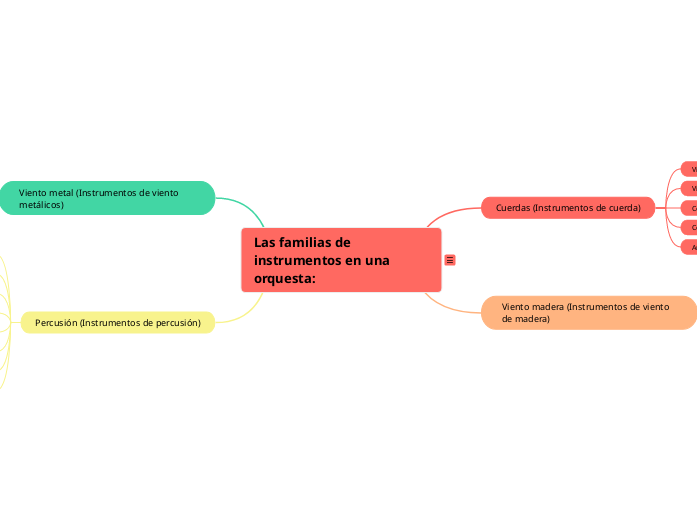 Las familias de instrumentos en una orquesta: