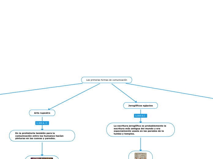 Las primeras formas de comunicación