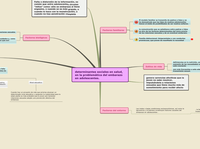 Sample Mind Map