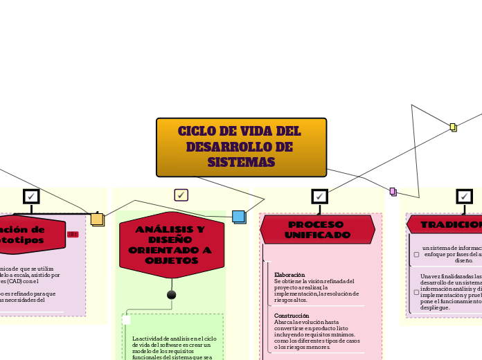 CICLO DE VIDA DEL DESARROLLO DE SISTEMAS