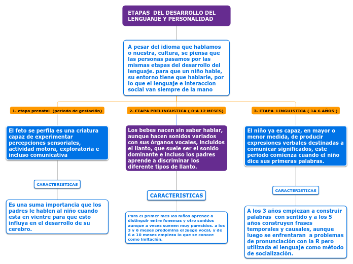 ETAPAS  DEL DESARROLLO DEL LENGUANJE Y PERSONALIDAD