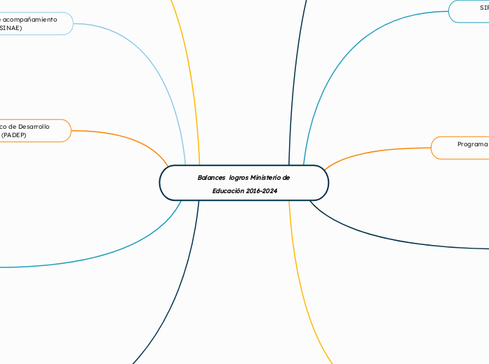 Balances  logros Ministerio de Educación 2016-2024