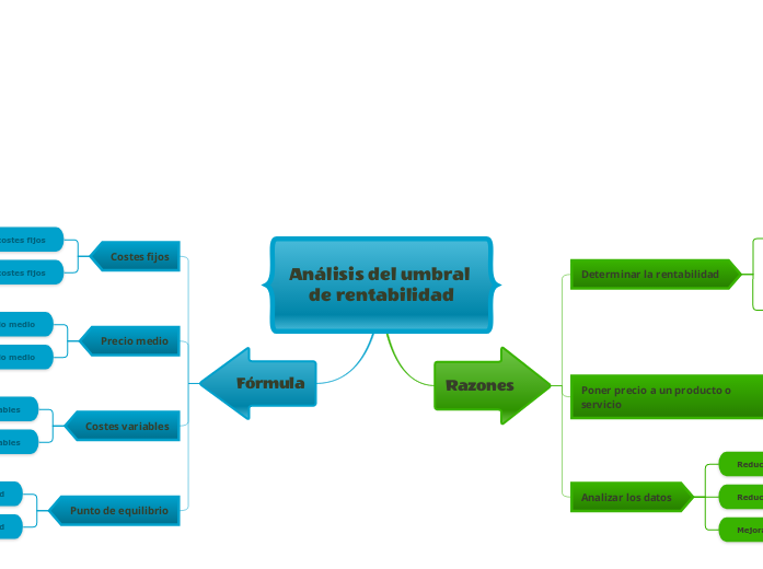 Análisis del umbral de rentabilidad