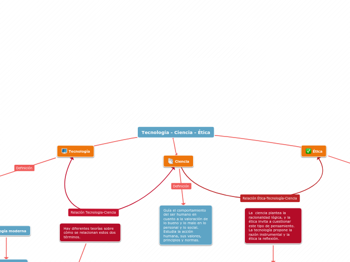 Tecnología - Ciencia - Ética