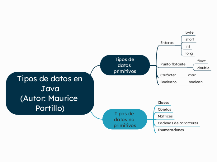 tipos de datos en programacion Java