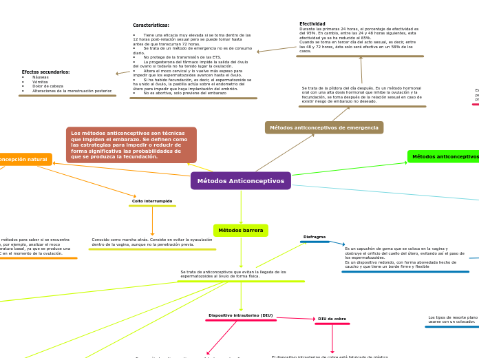 Métodos Anticonceptivos
