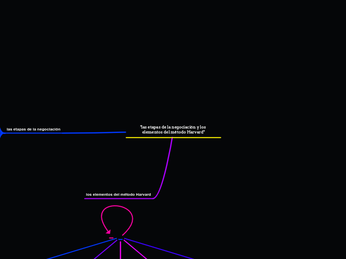 "las etapas de la negociación y los elementos del método Harvard"