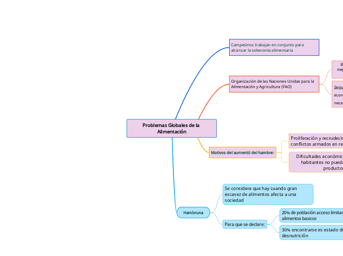 Problemas Globales de la Alimentación