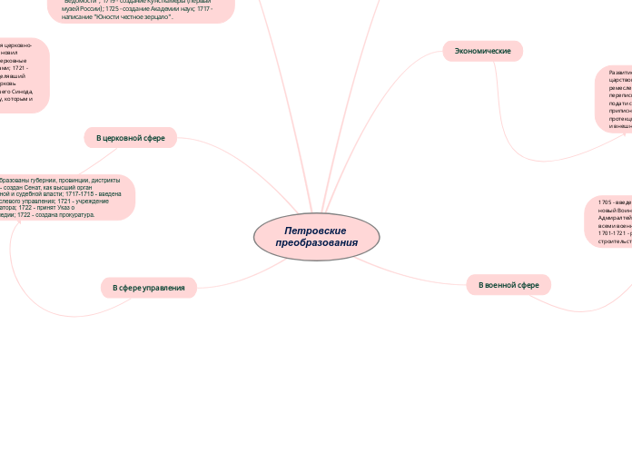 Петровские 
преобразования