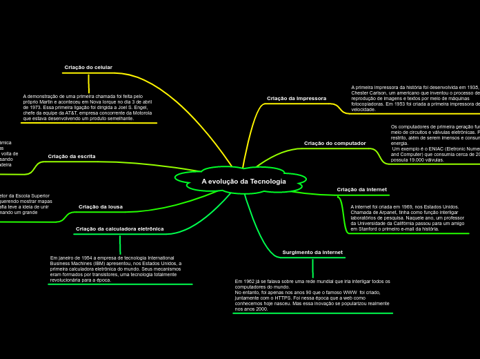 A evolução da Tecnologia
