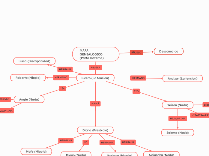 MAPA GENEALOGICO (Parte materna)