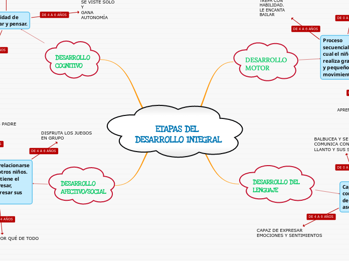 ETAPAS DEL DESARROLLO INTEGRAL