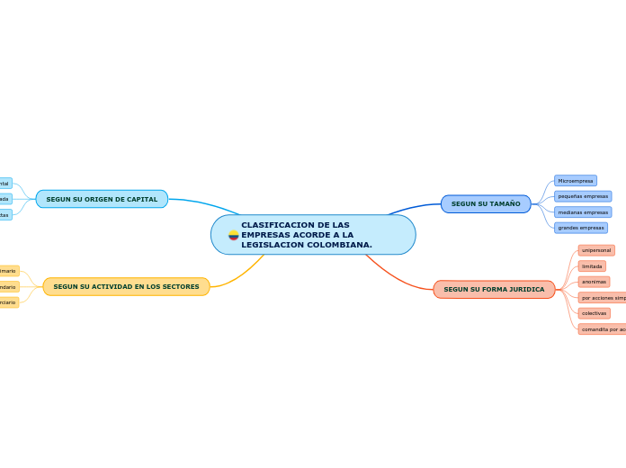 CLASIFICACION DE LAS          EMPRESAS ACORDE A LA LEGISLACION COLOMBIANA.