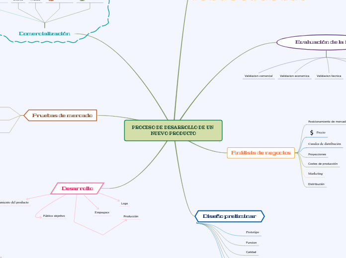 proceso de desarrollo de productos o servicios.