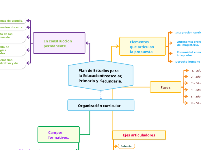 Plan de Estudios para la EducacionPreescolar, Primaria y  Secundaria.