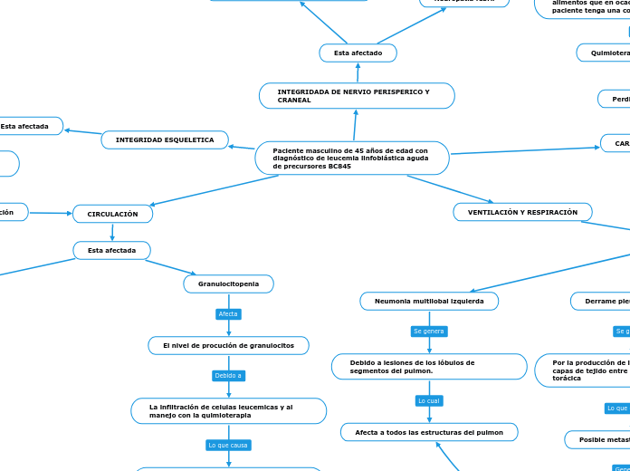 Paciente masculino de 45 años de edad con diagnóstico de leucemia linfoblástica aguda de precursores BC845