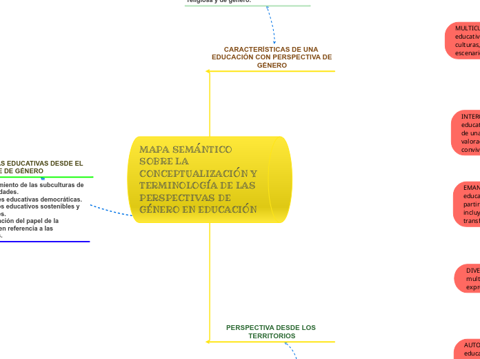 MAPA SEMÁNTICO SOBRE LA CONCEPTUALIZACIÓN Y TERMINOLOGÍA DE LAS PERSPECTIVAS DE GÉNERO EN EDUCACIÓN