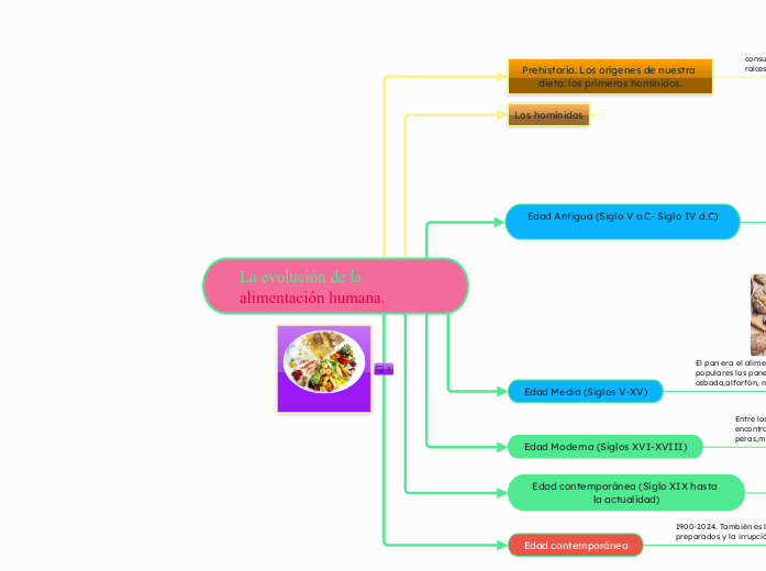 La evolución de la alimentación humana.