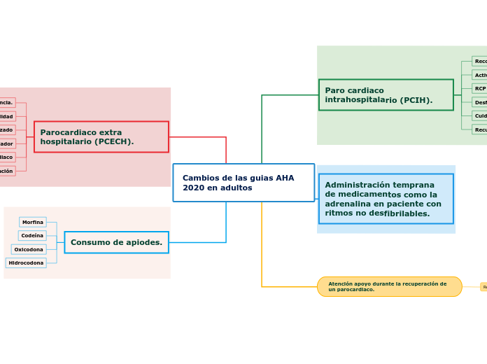 Cambios de las guias AHA 2020 en adultos