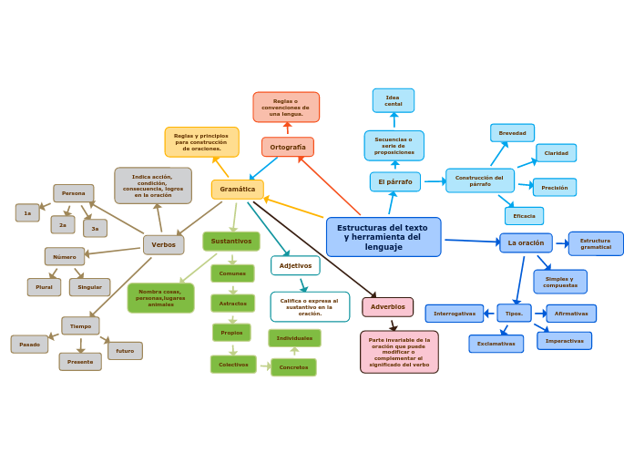 Estructuras del texto y herramienta del lenguaje