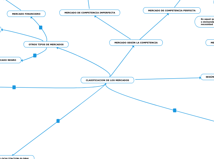 CLASIFICACION DE LOS MERCADOS