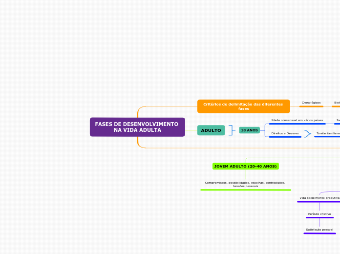 FASES DE DESENVOLVIMENTO NA VIDA ADULTA