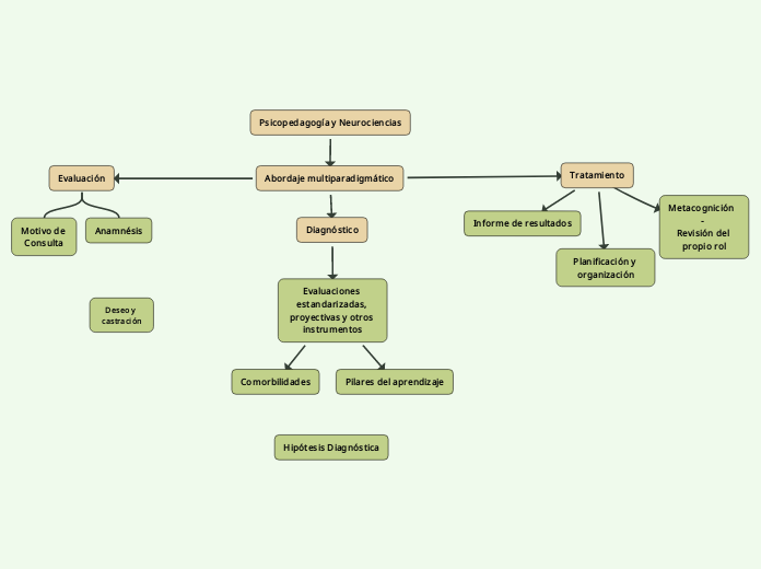 Psicopedagogía y Neurociencias