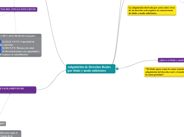 Adquisición de Derechos Reales por titulo y modo suficientes
