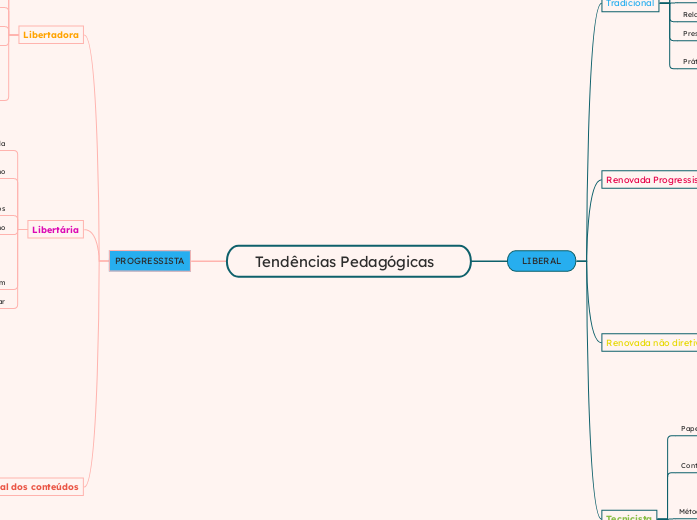 Tendências Pedagógicas