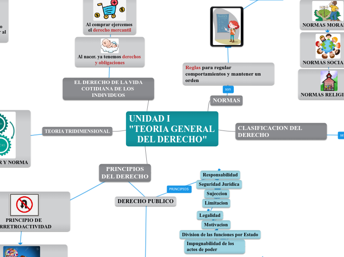 UNIDAD I                                       "TEORIA GENERAL DEL DERECHO"