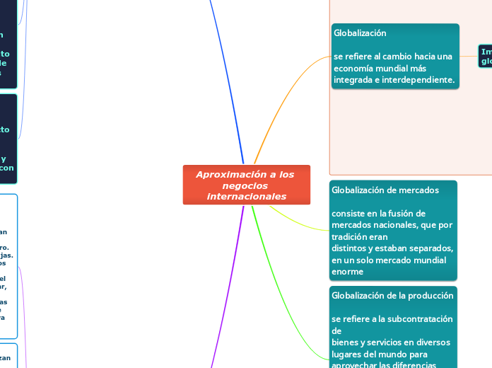 Aproximación a los negocios internacionales