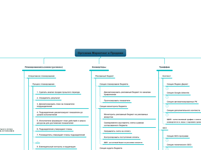 2. Оргсхема Маркетинг и продажи