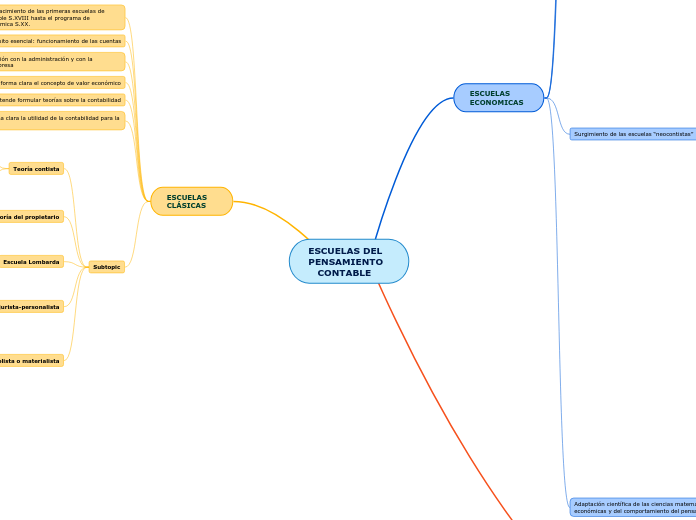 ESCUELAS DEL   PENSAMIENTO
   CONTABLE