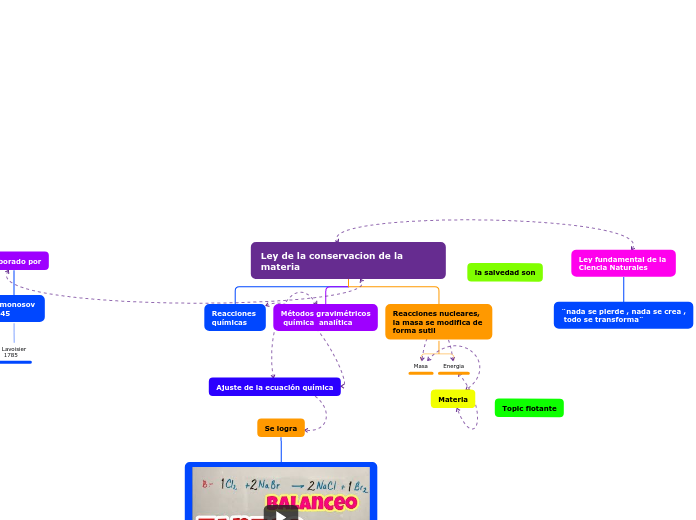 Ley de la conservacion de la materia