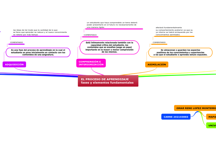 EL PROCESO DE APRENDIZAJE fases y elementos fundamentales