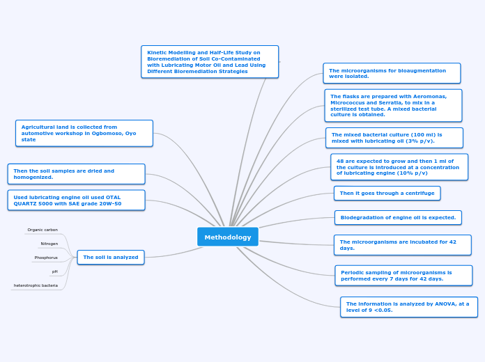 Methodology