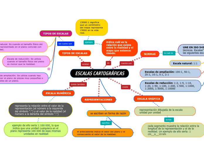 ESCALAS CARTOGRÁFICAS