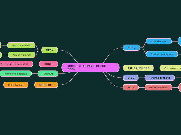 IDIOMS WITH PARTS OF THE BODY