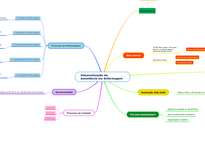 Sistematização da Assistência em Enfermagem
