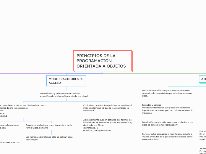 PRINCIPIOS DE LA PROGRAMACIÓN ORIENTADA A OBJETOS 