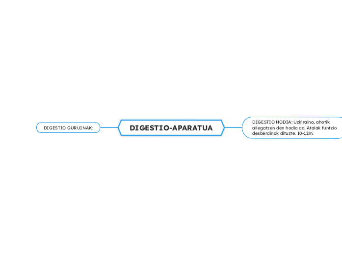 DIGESTIO-APARATUA