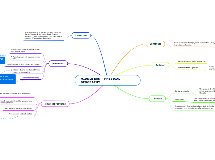 MIDDLE EAST- PHYSICAL GEOGRAPHY